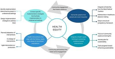 Editorial: Implementation science to address health disparities and improve the equitable implementation of proven interventions